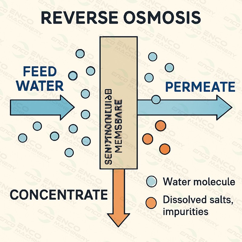 ENCO Reverse osmosis water cost ENCO Reverse osmosis water cost